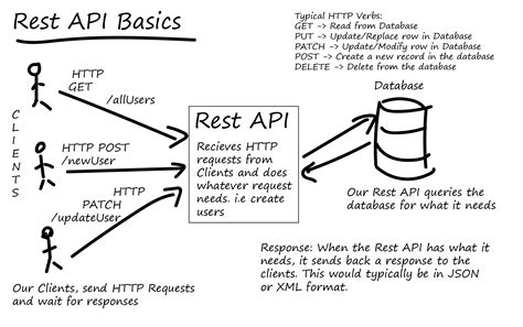 Bitcoin: REST API documentation
